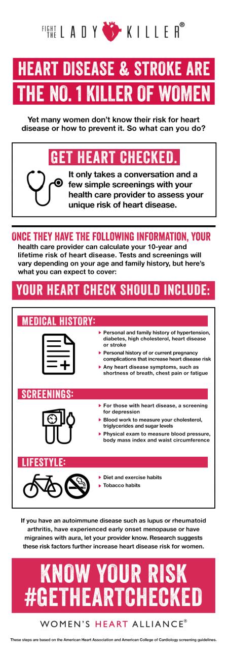 Get Heart Checked Infographic - Women's Heart Alliance