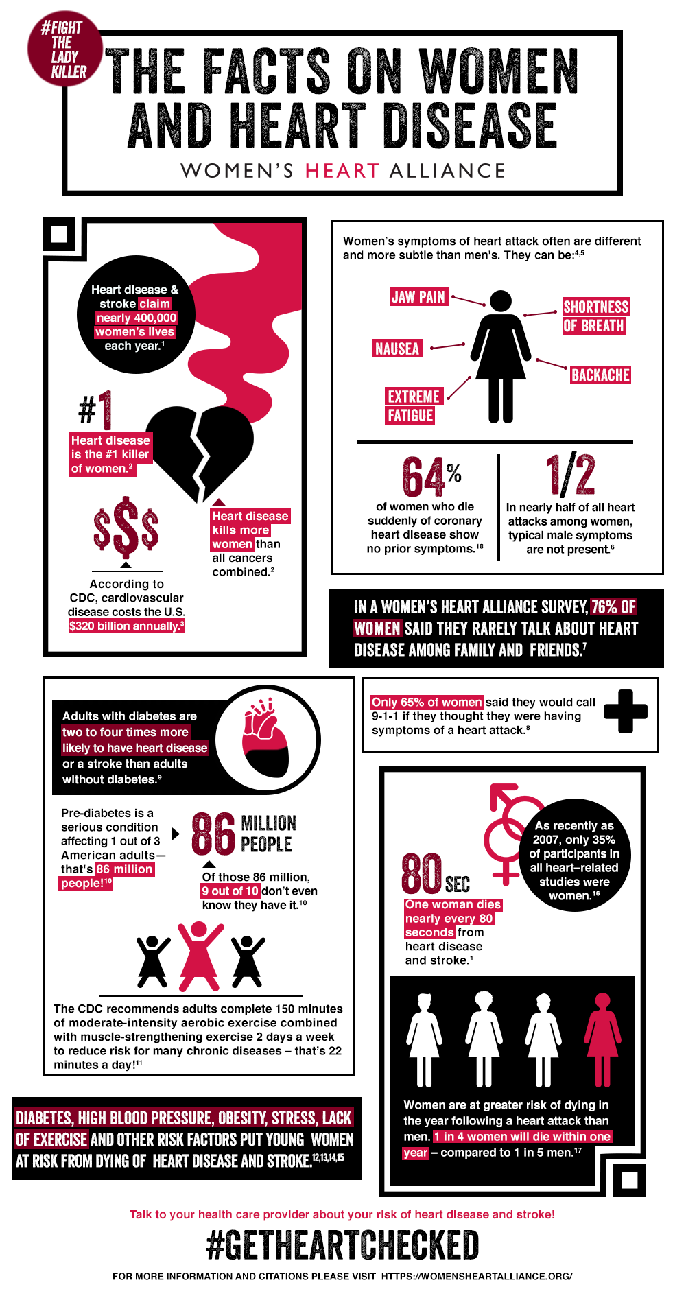 The Facts On Women And Heart Disease Womens Heart Alliance