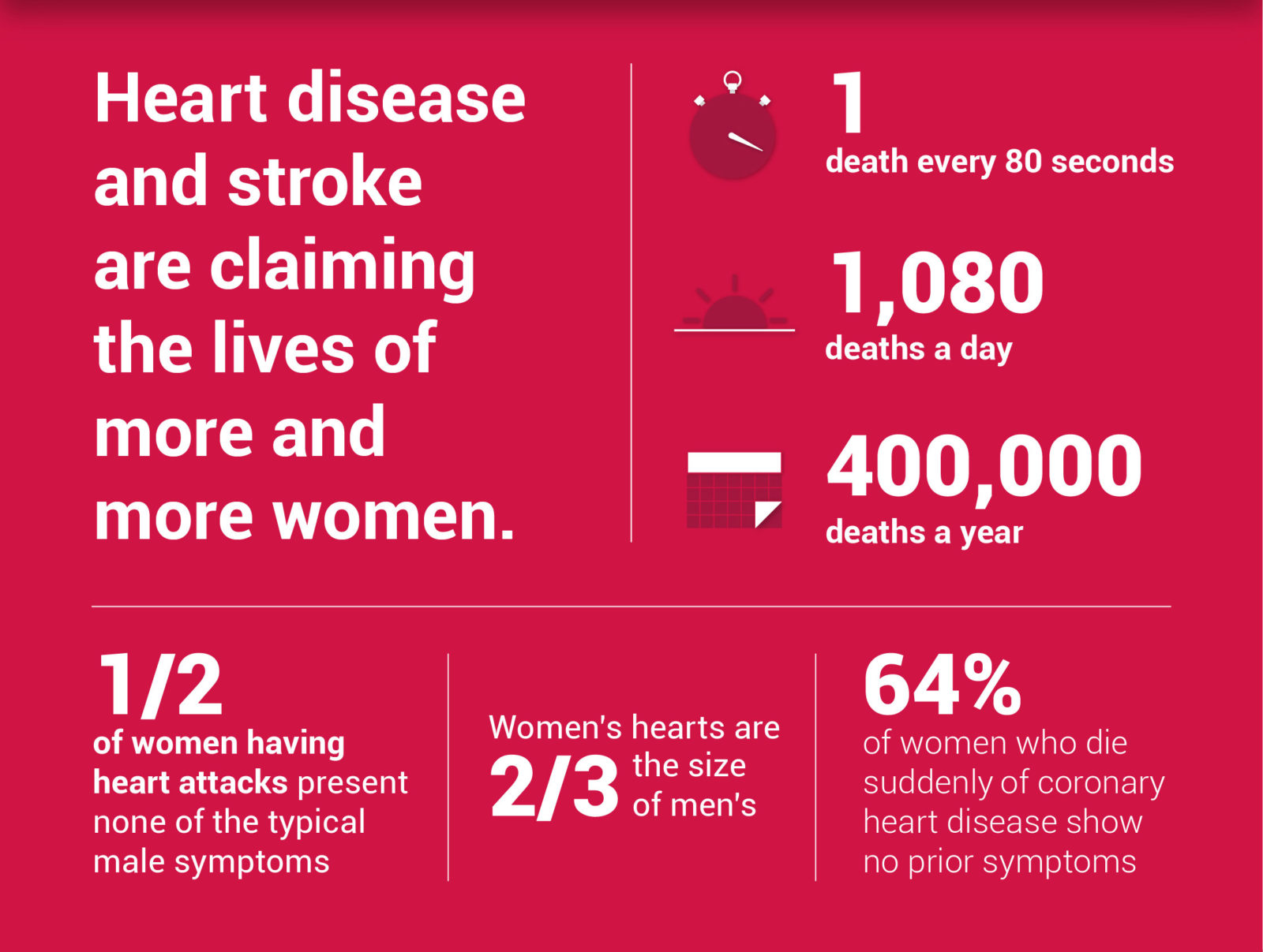 The Facts on Women and Heart Disease - Women's Heart Alliance