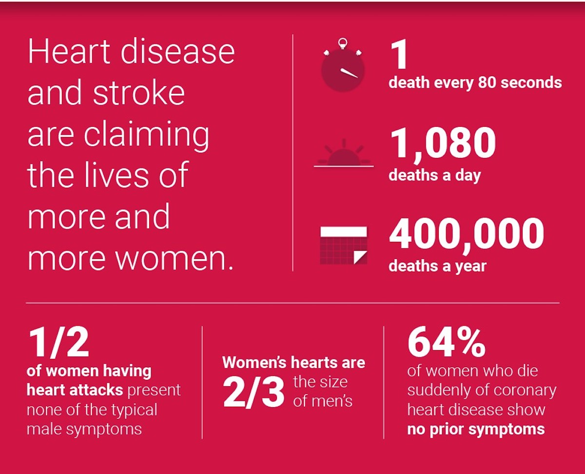 The Facts on Women and Heart Disease Women's Heart Alliance